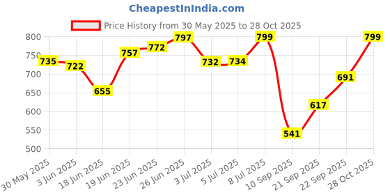 flipkart.com homecloud Grey Curtain Rods Metal homecloud Price History Graph from 30 May 2025 to 28 Oct 2025
