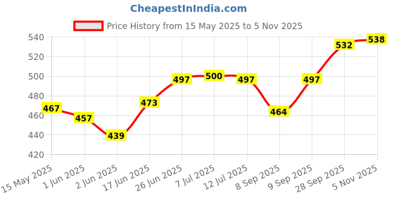 flipkart.com homecloud Microfiber 300 GSM Bath, Face, Hair, Hand Towel Set homecloud Price History Graph from 15 May 2025 to 5 Nov 2025