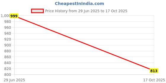 flipkart.com homecloud Microfiber Bathroom Mat homecloud Price History Graph from 29 Jun 2025 to 17 Oct 2025