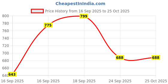 flipkart.com homecloud Multicolor Curtain Rods Metal homecloud Price History Graph from 16 Sep 2025 to 25 Oct 2025