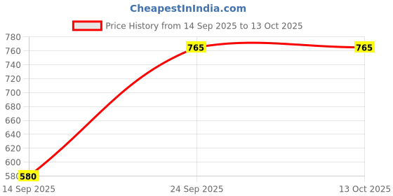 flipkart.com homecloud Silicone Bathroom Mat homecloud Price History Graph from 14 Sep 2025 to 13 Oct 2025