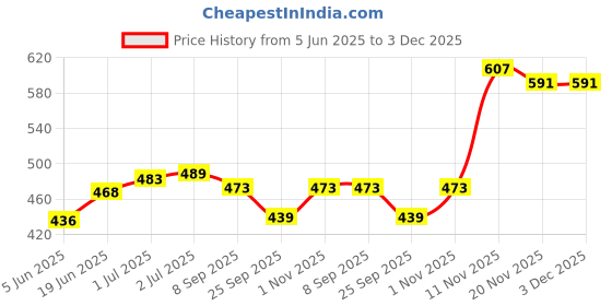 flipkart.com homecloud Socks Organizer Regular Organizer homecloud Price History Graph from 5 Jun 2025 to 2 Dec 2025