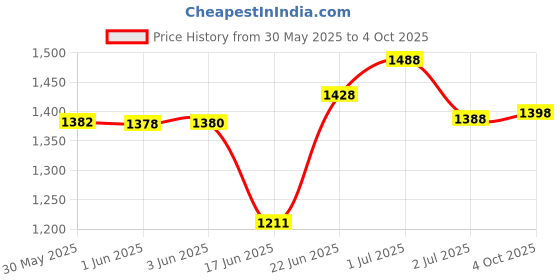 flipkart.com homecloud White Curtain Rods Metal homecloud Price History Graph from 30 May 2025 to 4 Oct 2025