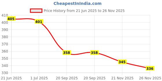 flipkart.com homecrown Cotton Bathroom Mat homecrown Price History Graph from 21 Jun 2025 to 26 Nov 2025