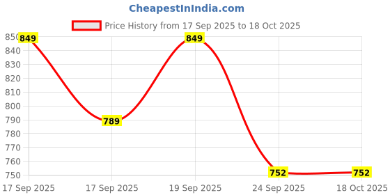 flipkart.com homecute Busy Board Toys with LED Light,Music & switches homecute Price History Graph from 17 Sep 2025 to 18 Oct 2025