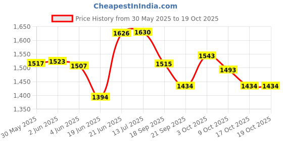 flipkart.com homecute Foldable Pop Up Hut Type Kids Toy Play Tent House Blue homecute Price History Graph from 30 May 2025 to 19 Oct 2025