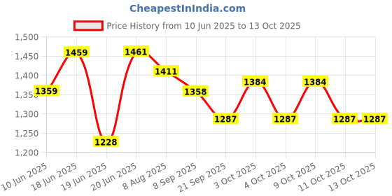 flipkart.com homecute Foldable Pop Up Hut Type Kids Toy Play Tent House (Printed) homecute Price History Graph from 10 Jun 2025 to 11 Oct 2025