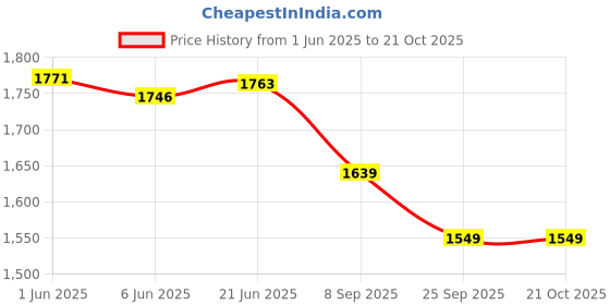 flipkart.com homecute Hexagonal Type Popup Kids (2-12 years)Toys Play Tent House homecute Price History Graph from 1 Jun 2025 to 21 Oct 2025