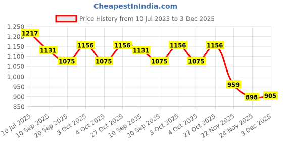 flipkart.com homecute Ninja Rope Ladder For Kids For Physical Activity, Outdoor & Indoor Swing Set homecute Price History Graph from 10 Jul 2025 to 3 Dec 2025