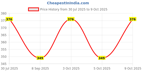 flipkart.com homecute Polyester Kids Washable Baby Foldable Mattress, Pillow with Embroidery Mosquito Net homecute Price History Graph from 30 Jul 2025 to 9 Oct 2025