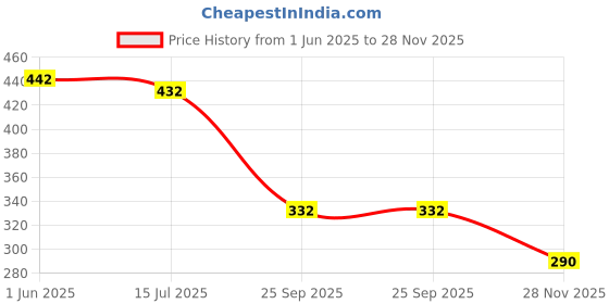 flipkart.com homecute Polyester Kids Washable Baby Foldable Mattress, Pillow with Embroidery Mosquito Net homecute Price History Graph from 1 Jun 2025 to 28 Nov 2025