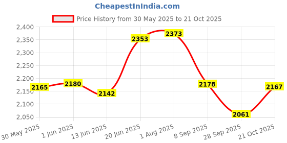 flipkart.com homecute Tunnel Play Tent - For Kids homecute Price History Graph from 30 May 2025 to 21 Oct 2025
