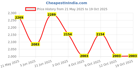 flipkart.com homecute Tunnel Play Tent House & Igloo Tent - For Kids homecute Price History Graph from 21 May 2025 to 18 Oct 2025