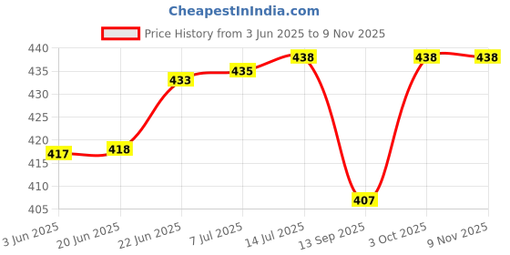 flipkart.com homedeal 60 cm Enjoy Family Wall Clock Removable Sticker homedeal Price History Graph from 3 Jun 2025 to 9 Nov 2025