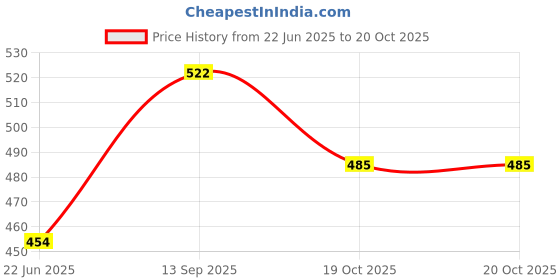 flipkart.com homedecor anurudh lemongrass,,,, ,, Jasmine, lavender Aroma Oil, Potpourri, Diffuser, Fridge Freshener, Spray, Diffuser Set, Automatic Spray, Blocks, Refill homedecor anurudh Price History Graph from 22 Jun 2025 to 19 Oct 2025