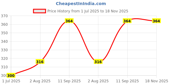 flipkart.com homedecor rose Aroma Oil, Potpourri, Fridge Freshener, Spray, Diffuser Set, Automatic Spray, Blocks, Refill homedecor Price History Graph from 1 Jul 2025 to 17 Nov 2025