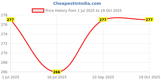 flipkart.com spark world HomeDecorTableLamp-TL082 Table Lamp spark world Price History Graph from 1 Jul 2025 to 18 Oct 2025
