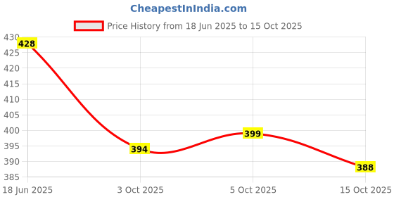 flipkart.com homedmart Chakla/Belan Kitchen Rack presents a combo pack of stainless steel and rust free spice rack + 4 in 1 Steel homedmart Price History Graph from 18 Jun 2025 to 15 Oct 2025