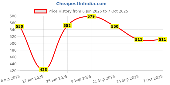 flipkart.com homedmart Presents Combo Pack of Multipurpose Steel Corner Container Rack & Non Stick Gas Toast homedmart Price History Graph from 6 Jun 2025 to 7 Oct 2025