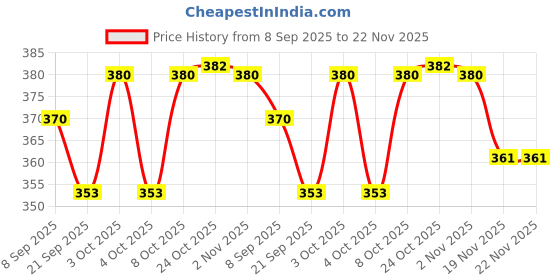 flipkart.com homedynasty Empty Cutlery Display Box Case homedynasty Price History Graph from 8 Sep 2025 to 22 Nov 2025