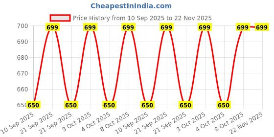 flipkart.com homedynasty Golden Metal Cake Stand with Marble Base for Display Iron Cake Server homedynasty Price History Graph from 10 Sep 2025 to 22 Nov 2025