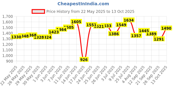 flipkart.com homeeasy BS-1 Engineered Wood Open Book Shelf homeeasy Price History Graph from 22 May 2025 to 13 Oct 2025