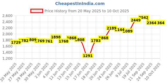 flipkart.com homeeasy Computer Table, Office Table, Multipurpose Table Engineered Wood Study Table homeeasy Price History Graph from 20 May 2025 to 9 Oct 2025