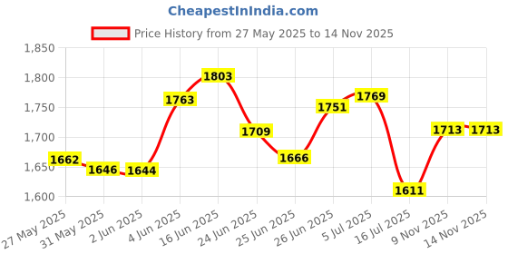 flipkart.com homeeasy Engineered Wood Open Book Shelf homeeasy Price History Graph from 27 May 2025 to 14 Nov 2025