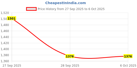 flipkart.com homeeasy Engineered Wood Open Book Shelf homeeasy Price History Graph from 27 Sep 2025 to 5 Oct 2025