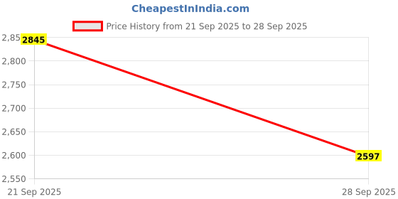 flipkart.com homeeasy Engineered Wood Open Book Shelf homeeasy Price History Graph from 21 Sep 2025 to 28 Sep 2025