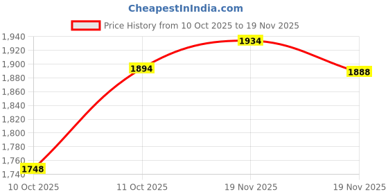 flipkart.com homeeasy Engineered Wood Open Book Shelf homeeasy Price History Graph from 10 Oct 2025 to 19 Nov 2025
