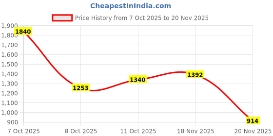 flipkart.com homeeasy Engineered Wood Open Book Shelf homeeasy Price History Graph from 7 Oct 2025 to 18 Nov 2025