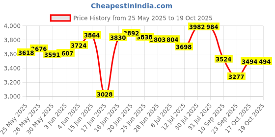 flipkart.com homeeasy Wooden Study Table, Computer Table, Office Table Engineered Wood Multipurpose Table homeeasy Price History Graph from 25 May 2025 to 19 Oct 2025