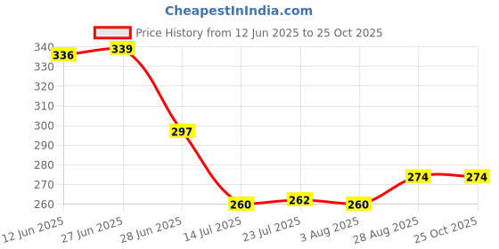 flipkart.com homeeware 60ML 80ML 125ML 250ML Cups and 1.25 ml 2.5 ml 5 ml 15 ml tablespoons Stainless Steel Measuring Spoon Set homeeware Price History Graph from 12 Jun 2025 to 25 Oct 2025