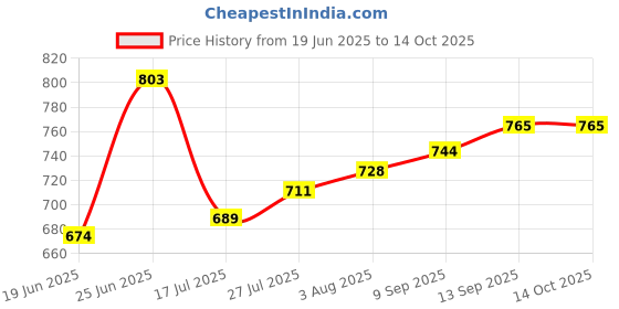 flipkart.com HomeEye A4 Magnet Camera Portable Small Wireless Home Office Security Magnet Camera Sports and Action Camera Price History Graph from 19 Jun 2025 to 14 Oct 2025