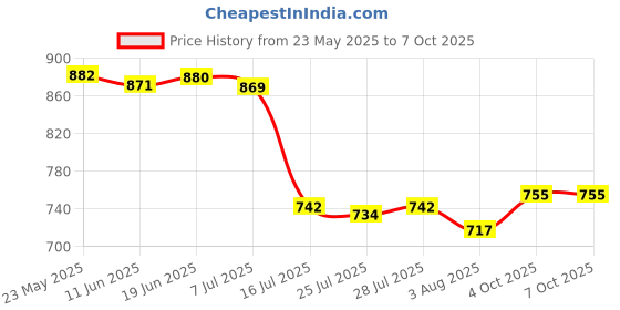 flipkart.com HomeEye A6 Magnet camera 1080P Mini WIFI camera Video Camera IP Wireless Security Camera Sports and Action Camera Price History Graph from 23 May 2025 to 7 Oct 2025