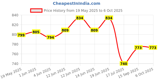 flipkart.com homeeye A9 Magnet Camera WiFi Security Indoor Camera with SD Card Support Drone homeeye Price History Graph from 19 May 2025 to 5 Oct 2025
