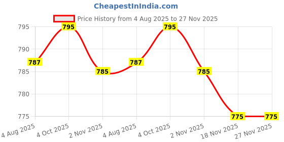 flipkart.com HomeEye A9 Magnetic Camera Spy Camera Full HD Mini WiFi Camera Live Stream Night Vision Sports and Action Camera Price History Graph from 4 Aug 2025 to 26 Nov 2025