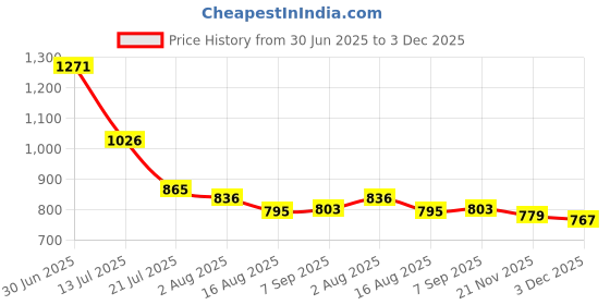 flipkart.com HomeEye A9 Megnet Nanny Spy Hidden WiFi Camera HD Surveillance Cameras with Night Vision Instant Camera Price History Graph from 30 Jun 2025 to 3 Dec 2025