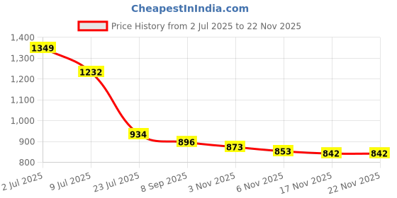 flipkart.com HomeEye A9 Megnet WiFi Spy Camera Hidden for Home Outdoor Mini Live Stream Night Vision Instant Camera Price History Graph from 2 Jul 2025 to 22 Nov 2025