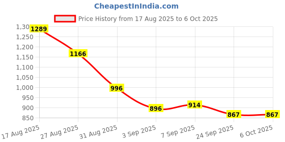 flipkart.com HomeEye A9 Megnets Mini Camera Wifi Smart Camera Smallest Camera Micro Wireless Infrared Instant Camera Price History Graph from 17 Aug 2025 to 6 Oct 2025