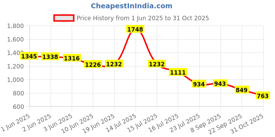 flipkart.com HomeEye A9 Mini Magnetic Nanny Camera Night Vision Wireless Wifi Mobile Phone Remote Instant Camera Price History Graph from 1 Jun 2025 to 31 Oct 2025