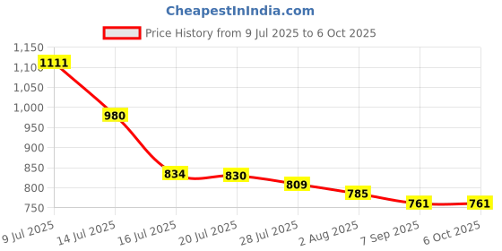 flipkart.com HomeEye A9 Mini Megnet camera Portable Wireless Home Security Surveillance Camera Instant Camera Price History Graph from 9 Jul 2025 to 6 Oct 2025