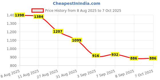 flipkart.com HomeEye A9 Mini Megnet Camera WiFi With Audio and Video Live Feed WiFi Recording Instant Camera Price History Graph from 8 Aug 2025 to 6 Oct 2025