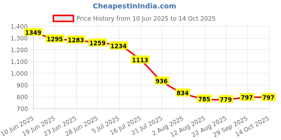 flipkart.com HomeEye A9 Mini Spy Magnet Camera WiFi Hidden Camera Indoor Home Small Spy Security Cameras Instant Camera Price History Graph from 10 Jun 2025 to 14 Oct 2025