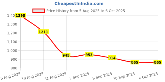 flipkart.com HomeEye A9 Spy Magnet Camera WiFi Hidden Small Wireless Night Vision Remote View Instant Camera Price History Graph from 5 Aug 2025 to 5 Oct 2025