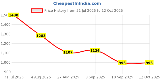 flipkart.com HomeEye A9 Spy Magnetic Mini Surveillance Security Cam Wireless WiFi Camera Spy Camera Sports and Action Camera Price History Graph from 31 Jul 2025 to 12 Oct 2025