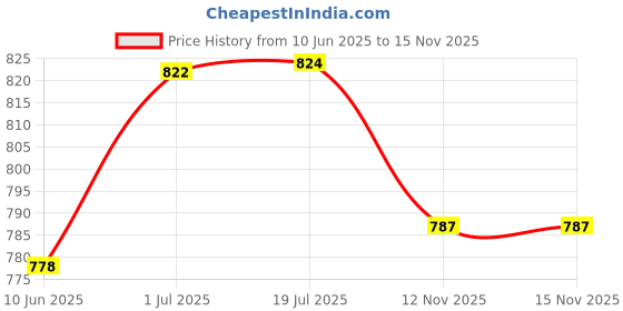 flipkart.com homeeye Megnet WiFi Spy Camera Hidden Home Outdoor High HD Focus Spy Mini Live Stream Drone homeeye Price History Graph from 10 Jun 2025 to 15 Nov 2025