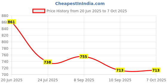 flipkart.com HomeEye Mini Magnet Magnet Mini Camera WiFi Wireless Portable Camera Nanny cam,lHome Security Camera Sports and Action Camera Price History Graph from 20 Jun 2025 to 7 Oct 2025