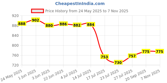 flipkart.com HomeEye Mini Magnet Magnetic Mini Camera WiFi 1080P HD IP Camera Home Security Wireless Mini Camera Sports and Action Camera Price History Graph from 24 May 2025 to 5 Nov 2025